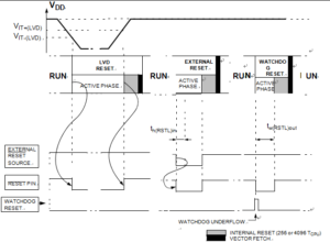 RESET Sequences