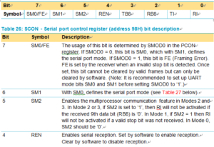 SCON - Serial port control register (address 98H) bit allocation