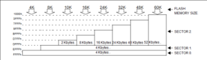 Memory Map and Sector Address