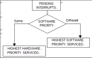 Priority Decision Process