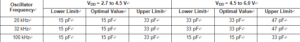 Recommended oscillator capacitors for use with the low frequency oscillator option