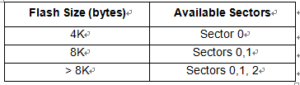 Crack STM Processor ST7FMC2M9T6 Flash Memory