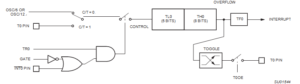 Timer-Counter 0 in Mode 0 (13-Bit Timer-Counter)