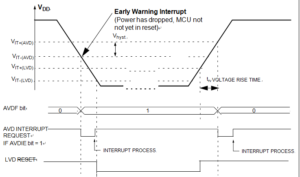 Using the AVD to Monitor VDD