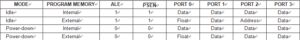 External Pin Status During Idle and Power-Down Mode