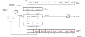 P89C668 Microcontroller PCA Watchdog Timer (Module 4 only)