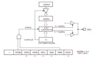 PCA PWM Mode