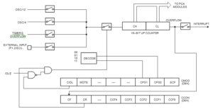 PCA Timer-counter