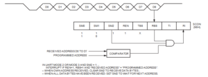 UART Multiprocessor Communication, Automatic Address Recognition