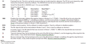 SCON--Serial Port Control Register