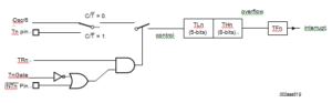 Timer-Counter 0 or 1 in Mode 0 (13-bit counter)