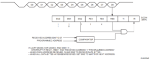 UART Multiprocessor Communication, Automatic Address Recognition