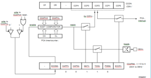 PCA high speed output mode