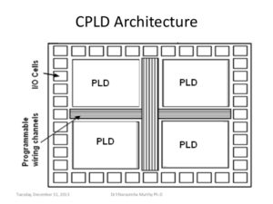 Complex Programmable Logic Device Architecture