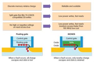 Microcontroller Internal Storage Structure Analysis