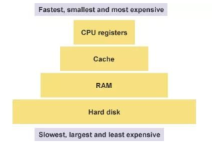 CPU Register Used in the Microcontroller