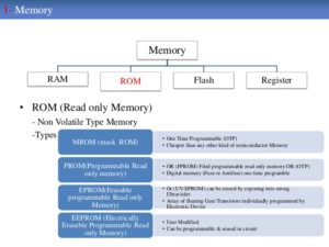 microcontroller memory classification