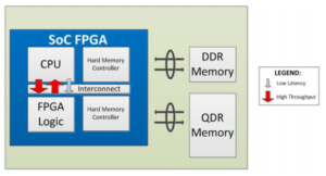 What is SoC FPGA Main Characteristic