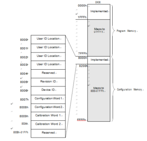 PIC16F1455 PROGRAM MEMORY MAPPING