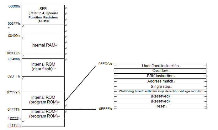 1.	Data flash block A (1 Kbyte) and B (1 Kbyte) are shown.
2.	The blank regions are reserved. Do not access locations in these regions
