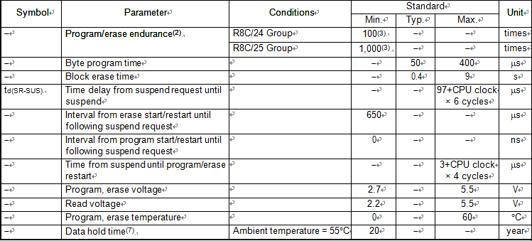 Flash Memory (Program ROM) Electrical Characteristics