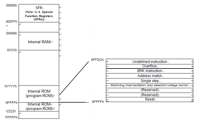 Memory Map of R8C-24 Group