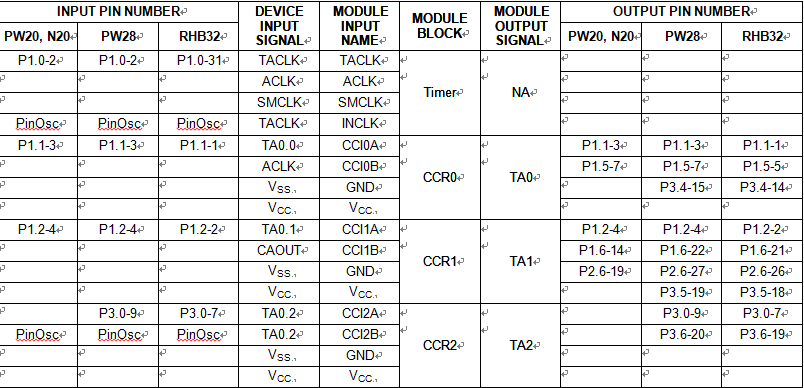 Timer0_A3 Signal Connections